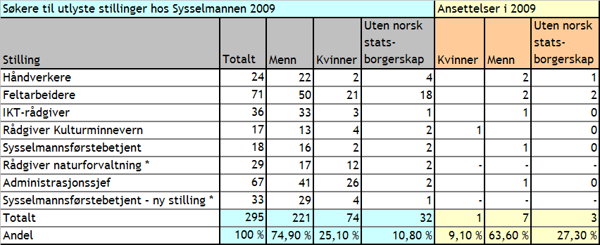 Ved utlysning av stillinger oppfordres personer med minoritetsbakgrunn til å søke. Søkere med innvandrerbakgrunn innkalles til intervju forutsatt at de oppfyller minimumskravene til stillingen.