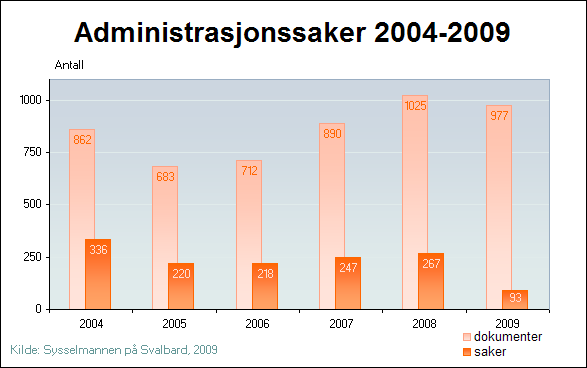 5.3 Økonomi 5.3.1 Kapittel 5 Drift Aktiviteten og oppdragsmengden har økt de siste årene uten at det har vært tilført ekstra ressurser for å kompensere dette.