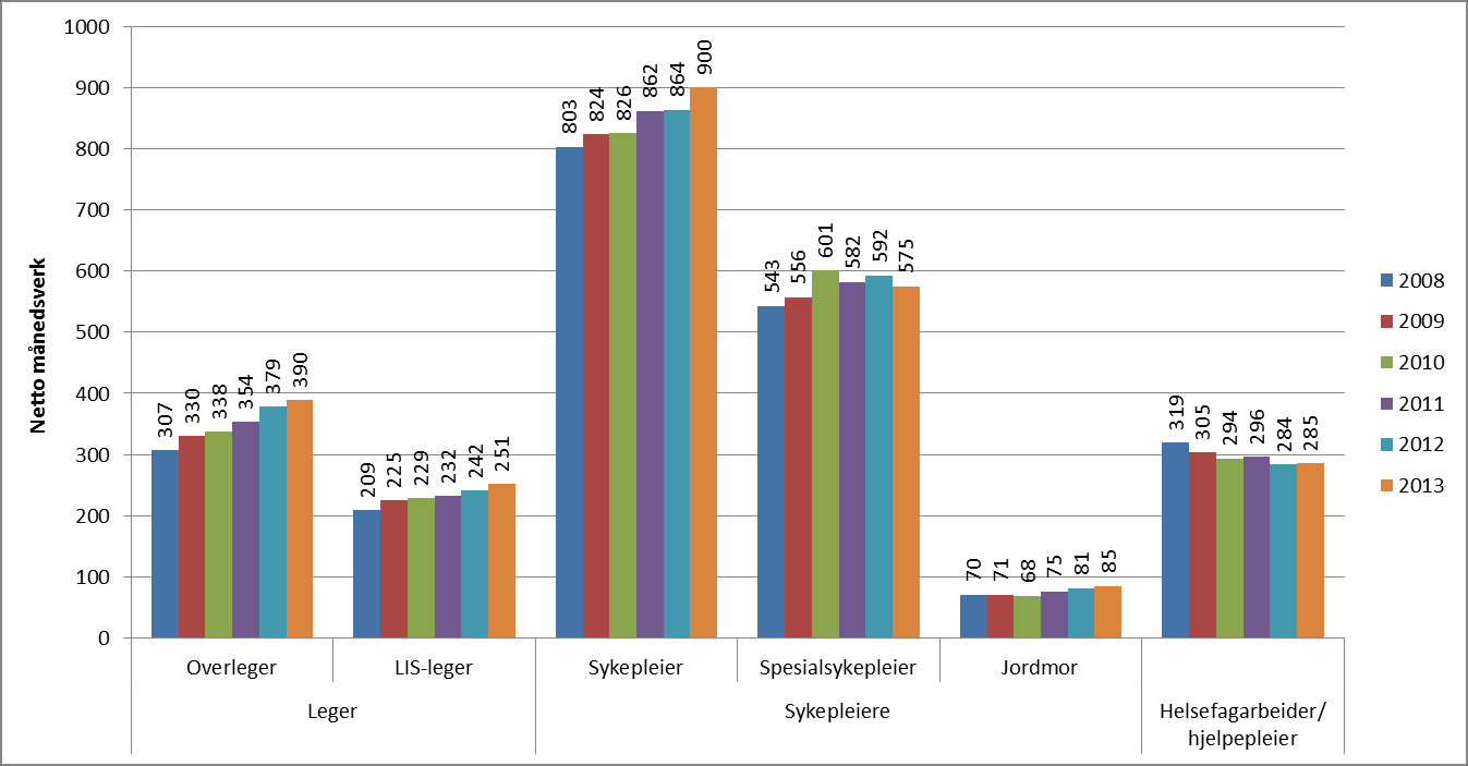 Figurer og tabeller Fig. 2 Endring i netto månedsverk for ulike yrkesgrupper i Helse Stavanger HF, desember 2008 desember 2013 Fig.