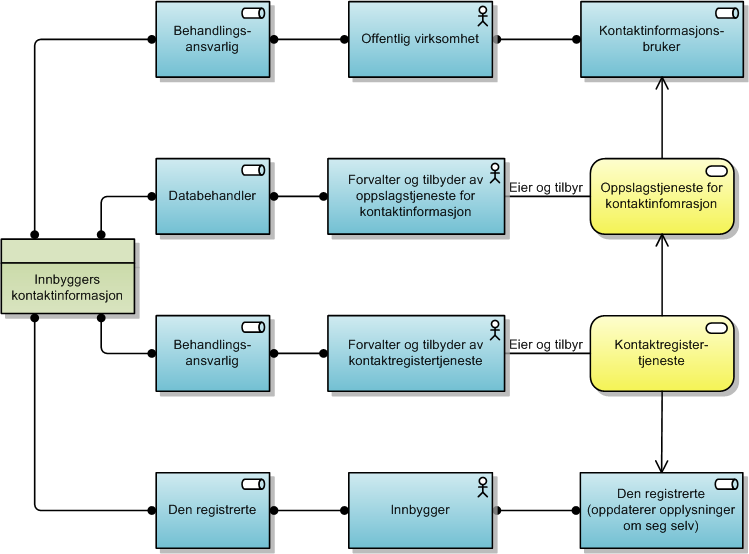 Figur 8: Forvaltere og tilbydere av kontaktregistertjenester Aktørenes roller til innbyggers kontaktinformasjon Innbyggers kontaktinformasjon er et sentralt forretningsobjekt som brukes for å kunne