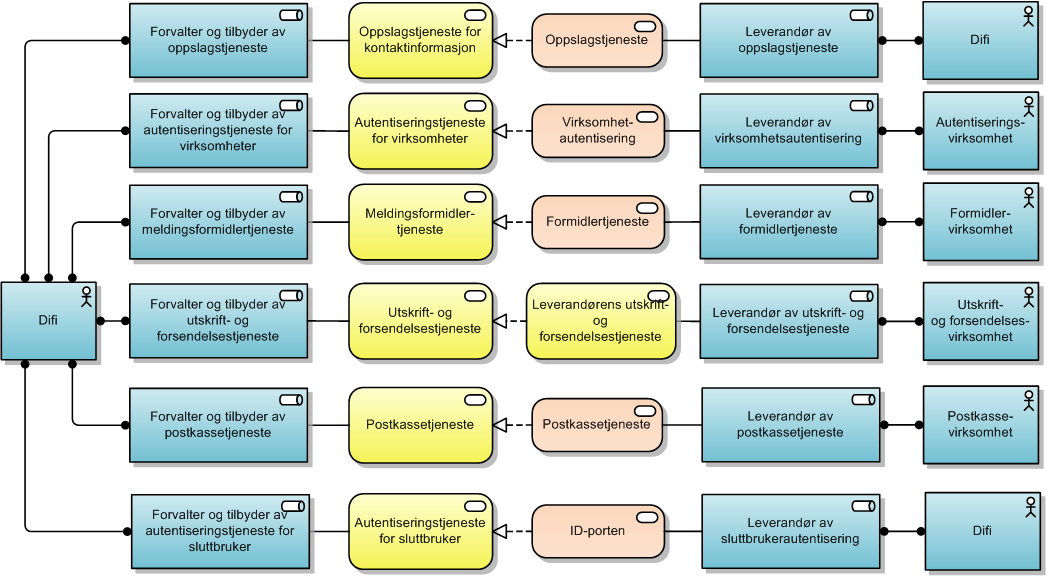 3.2 Tjenestemodell Figur 11: Virksomheter som forvaltere og leverandører 3.2.1 Overordnet tjenestemodell Modellen under viser hvilke overordnede tjenester en sikker digital postløsning vil bestå av.