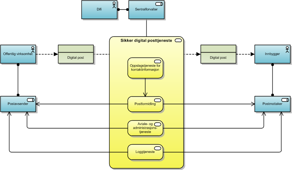 Figur 12: Overordnet tjenestemodell Figuren over viser de sentrale rollene offentlig virksomhet, innbygger og Difi har til Sikker digital posttjeneste: Difi i rollen som sentralforvalter tilbyr