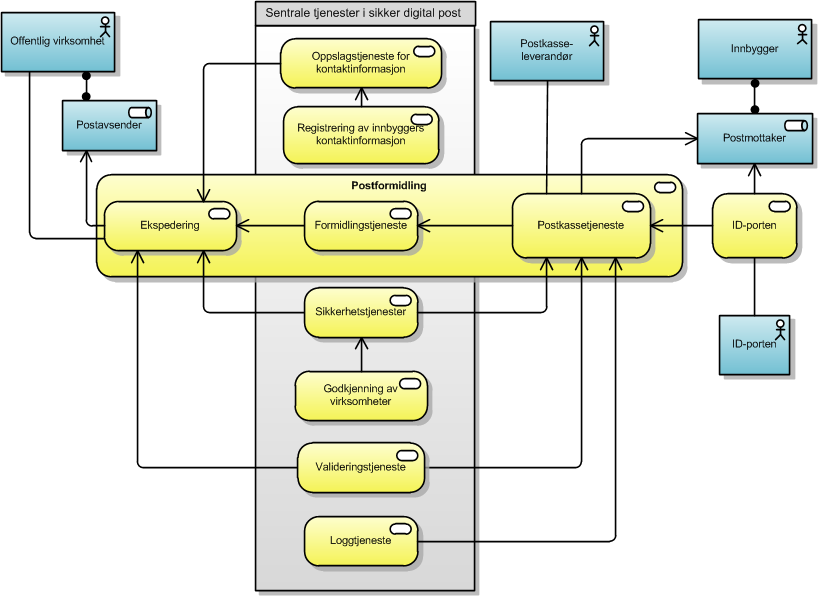 formidlertjeneste Postkasseleverandør etablerer og tilbyr postkassetjeneste. Denne tjenesten bruker: sikkerhetstjenester, bl.a. ID-porten valideringstjeneste loggtjeneste Sentralforvalter etablerer og tilbyr formidlertjeneste.