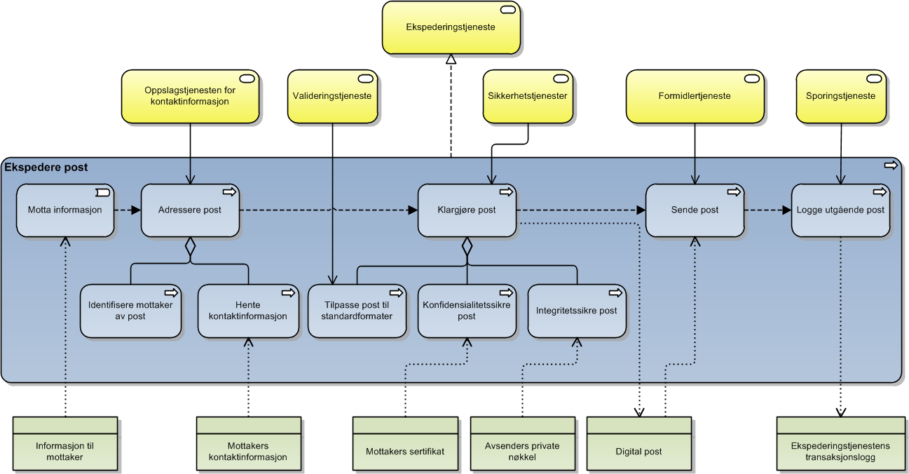 Figur 18: Ekspedere post 3.3.3 Detaljering av forretningsprosessen Formidle post Formidle post består av følgende steg: 1. Motta digital post fra postavsender. 2.