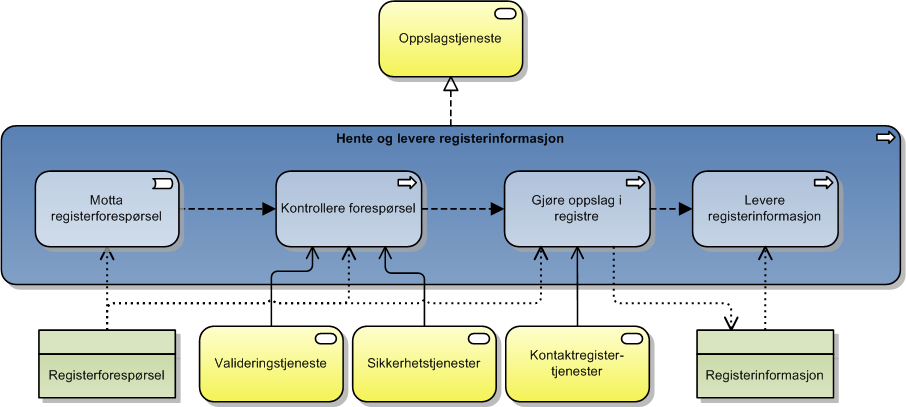 Figur 25: Detaljering av oppslagstjenesten Prosessen starter ved en registerforespørsel fra en avsendervirksomhet.