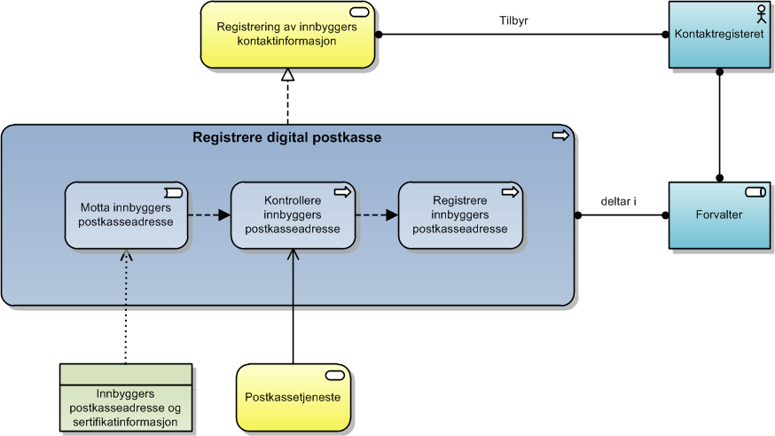 Figur 26: Innbyggers prosesser for å registrere digital postkasse Figur 27: