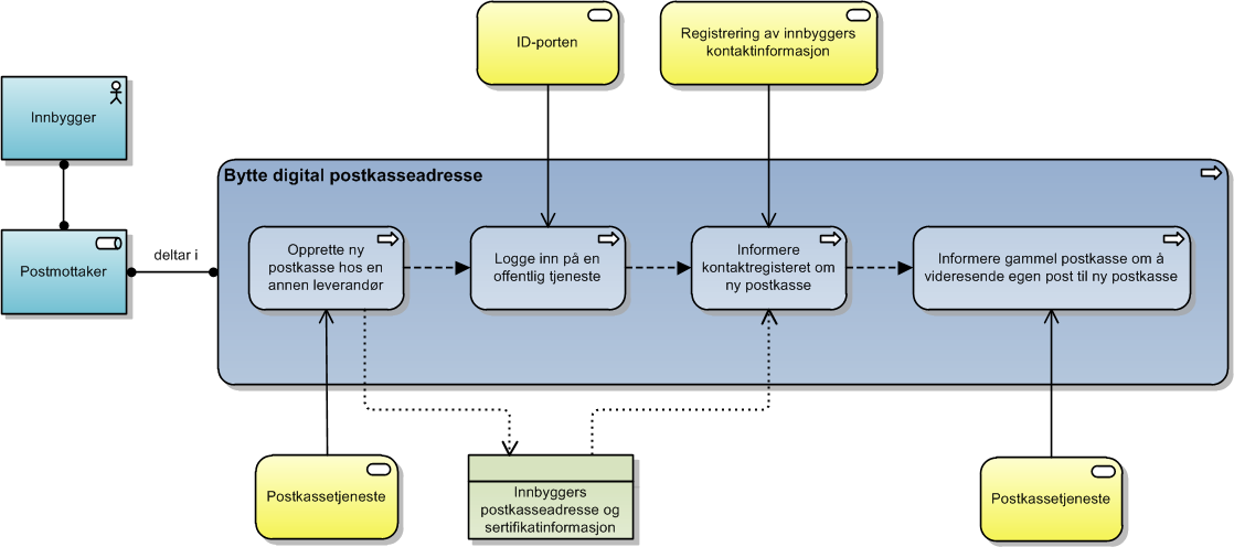 3.3.11 Bytte digital postkasse Arkitekturen for Sikker digital posttjeneste skal legge til rette for at innbygger kan bytte digital postkasse på en enkel måte.