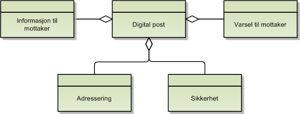 4. Informasjonsarkitektur I beskrivelsene av informasjonsarkitekturen er det foreløpig fokusert på forretningsobjekter relatert til den digitale posten fra avsender til mottaker, og