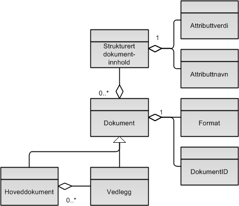 Dokument Dokumenter er selve innholdet som skal flyttes fra avsender til mottager. Figur 37: Dokument Dataobjekt Beskrivelse Dokument Informasjon til mottaker, hoveddokument eller vedlegg.