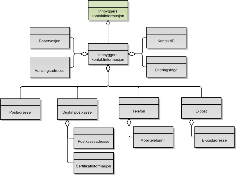 4.2.3 Innbyggers kontaktinformasjon Dataobjektet innbyggers kontaktinformasjon er en konseptuell og logisk samling av innbyggers adresseinformasjon, i tillegg til innbyggers reservasjonsstatus i