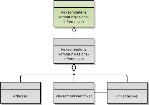 4.2.4 Virksomhetens kommunikasjonsinformasjon Dataobjektet virksomhetens kommunikasjonsinformasjon er en konseptuell og logisk samling av dataobjekter nødvendig for at virksomheten kan