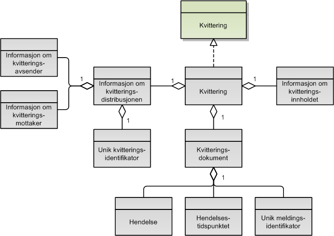 4.2.6 Kvittering Kvitteringer benyttes til formidling av informasjon om leveransen av digital post.