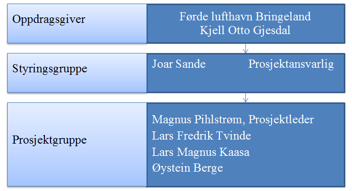 12.0 Organisering Figur 12.1 Organisasjonskart 12.1 Oppdragsgiver Oppdragsgiveren vår er Førde lufthavn Bringeland ved Kjell Otto Gjesdal. Førde lufthavn er en regional flyplass i Gaular kommune.