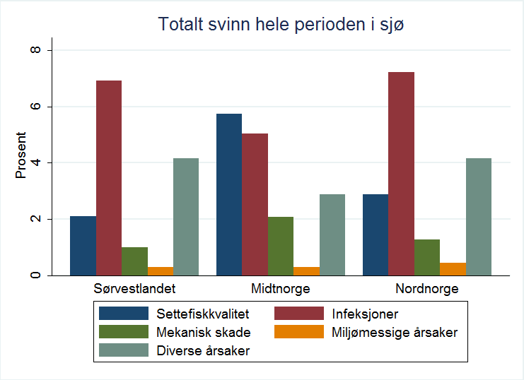 Svinn i prosent av utsett i hele