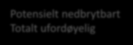 «Gammelt» system NorFor Lignin Trevler NDF Cellulose Potensielt nedbrytbart Totalt ufordøyelig Hemicellulose NFE Stivelse Sukker Løselig