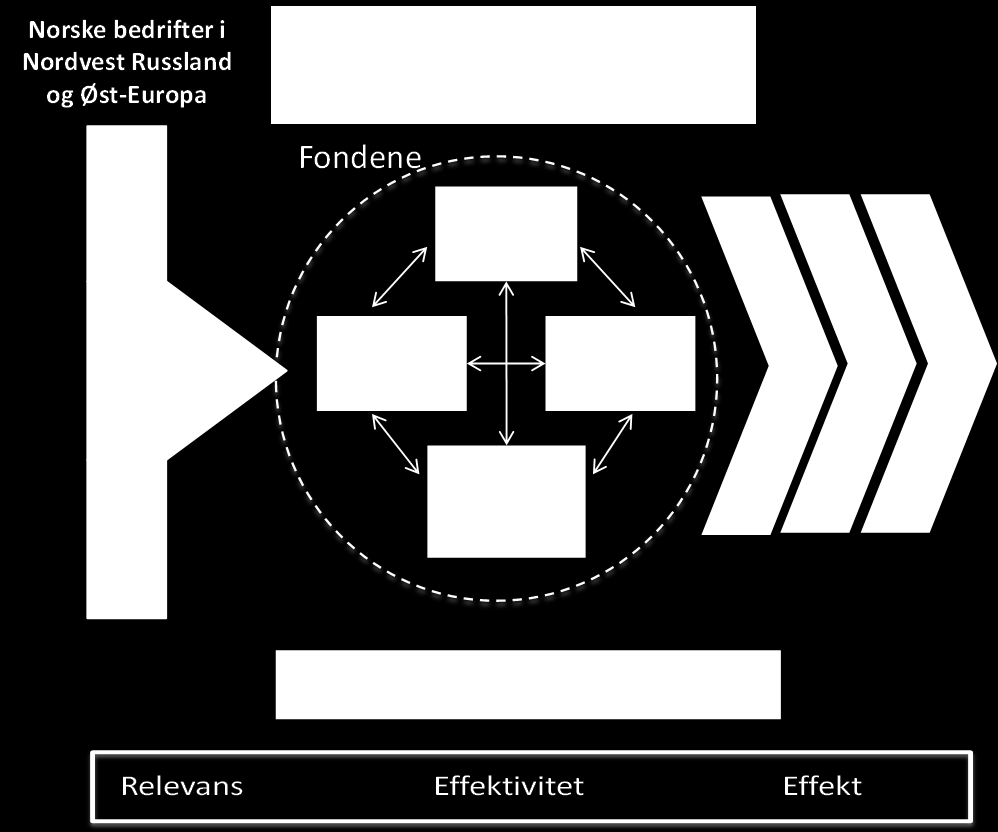 kan bringes ut i markedet. I tillegg må fondsforvalterne besitte solid kompetanse knyttet til det å finne potensielle kjøpere av bedriftene og gjennomføre et lønnsomt salg.