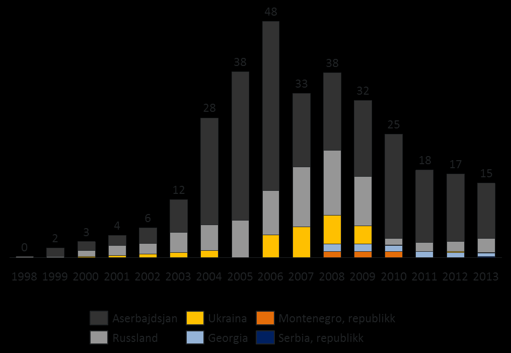 Figur 3 Norske direkteinvesteringer i virkeområde, mrd. Kroner.