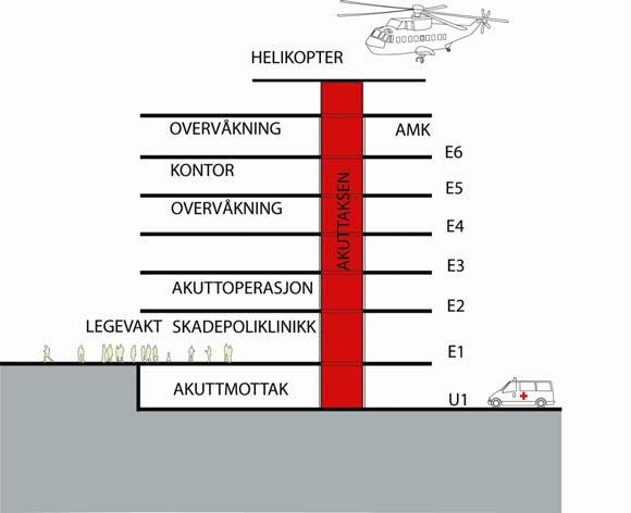 3 Akuttsenteret Akuttsenteret ligger i samme senter som Hjerte- og lungesenteret, men har adskilte inngangspartier for å skille pasientgruppene fra hverandre.