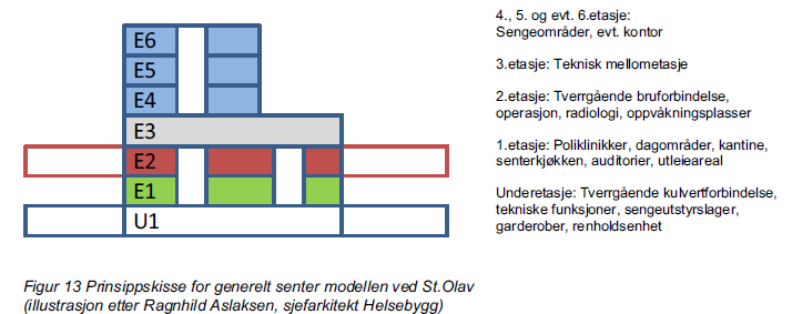 Figur 46 «Generelt senter» illustrer hvordan de ulike funksjonene er samlet i de samme etasjene på alle byggene fra byggefase 1: Figur 46 Generelt senter (Larssen, 2011) I byggefase 2 er den tekniske