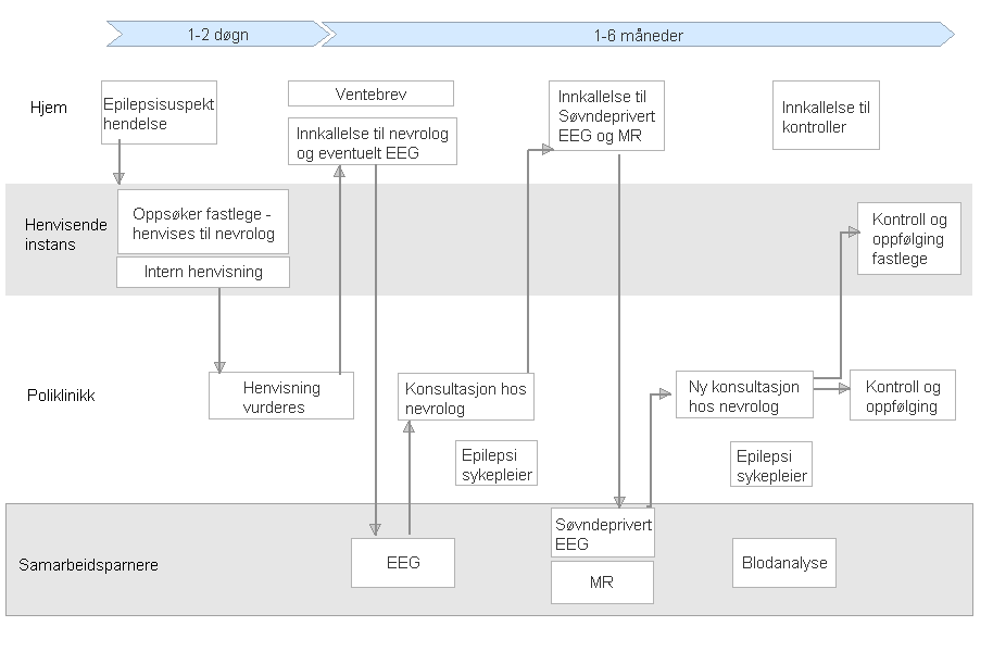 Figur 10 Pasientforløp Epilepsi hos voksne. Delprosess: Utredning og behandling ved poliklinisk forløp (Helse Midt-Norge, 2012) 3.4.4 Endret driftsmodell og sambruk Bergsland et al.