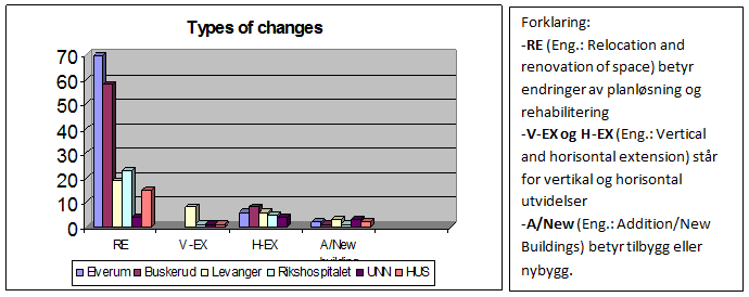 Figur 12 Type endringer (Valen and Larssen, 2005) De fleste endringer skyldes oppussinger og ombygginger samt endringer av planløsning i den eksisterende bygningsmassen.