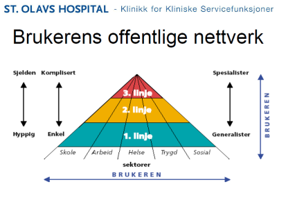 Innlegg 2 Hvem gjør hva i hjelpeapparatet Dette er en lang bolk som godt kan deles opp med andre tema i mellom.