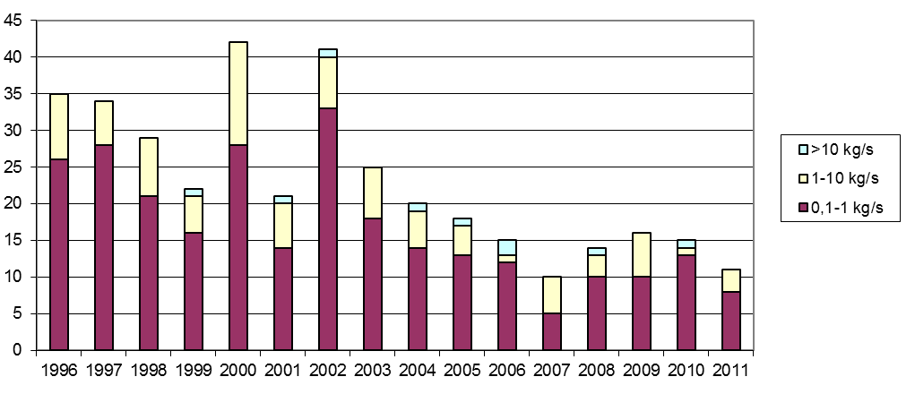 Figur 6 Antall hydrokarbonlekkasjer over 0,1 kg/s fra prosessanlegg på norske offshoreinnretninger i perioden 1996 2011. Hvorfor er det valgt å fokusere på hydrokarbonlekkasjer over 0,1 kg/s?