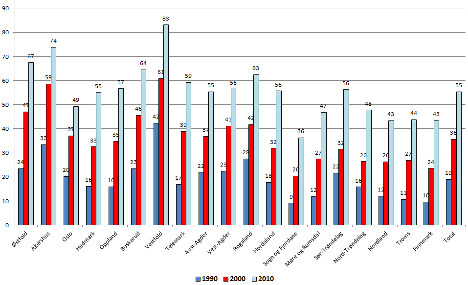 Butikkstruktur 27 Figur 3-7: Prosentandel dagligvarebutikker på 400 kvm eller større etter fylke og år. Mer detaljerte andeler i vedlegg. 3.3 Åpningstider 3.3.1 Metodisk tilnærming (Nielsen Norge og dagligvarekjedenes hjemmesider) Vi har opplysninger om 3.