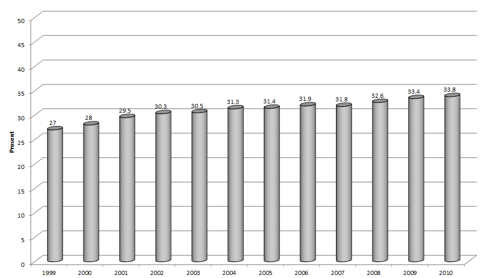 36 Endring i butikkstruktur og handlemønster i norsk dagligvarehandel flater litt ut fra 2006.