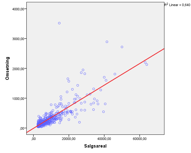 38 Endring i butikkstruktur og handlemønster i norsk dagligvarehandel Figur 3-18: Sammenheng mellom omsetning og salgsareal for 2009.