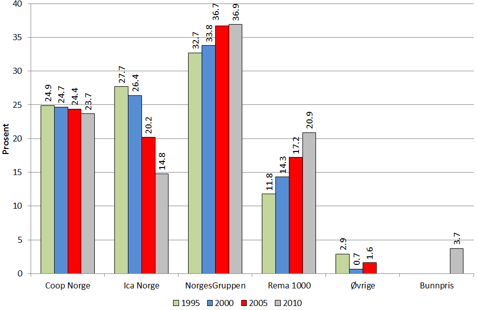 50 Endring i butikkstruktur og handlemønster i norsk dagligvarehandel Tabell 4-12: Deskriptiv statistikk for åpningstid mandag til lørdag etter beliggenhet. Tall for 2010.