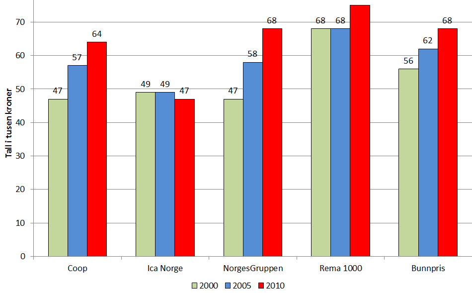 Omsetning i dagligvarehandelen 51 Når det gjelder NorgesGruppen har også disse fått betraktelig høyere markedsandel.