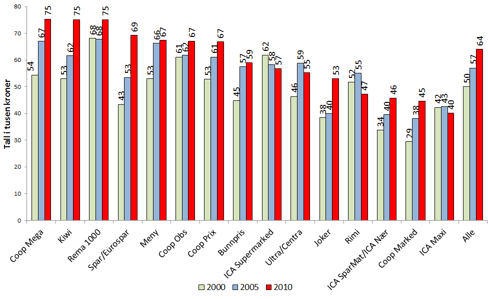 Omsetning i dagligvarehandelen 53 Figur 4-4: Omsetning pr. kvm salgsflate i årene 2000, 2005 og 2010 fordelt etter konseptkjede. Omsetning er eks. mva. i 1.000 kr.