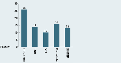 Utenlandsk omsetning i prosent af totalomsætning (2002) Kilde: GTS 2003 Et interessant eksempel er at det danske Svineslagteriernes Forskningsinstitutt (Roskilde) har tatt over oppgaver og