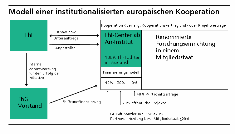 Som det fremgår av figuren ovenfor tilstreber Fraunhofer i tredje fase egne instituttetableringer i utlandet med hundreprosent eierskap i slike utenlandske datterinstitutter.