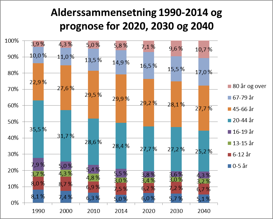 Befolkningssammensetning 1990-2040 Befolkningssammensetning 1990-2014 og prognose for 2020, 2030 og 2040 prosentvis fordeling