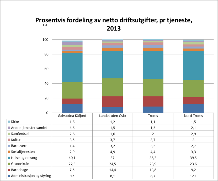 Utgifter 2013 fordeling pr sektor Figuren viser prosentvis fordeling av netto driftsutgifter i kommunen i