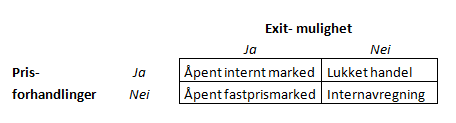 divisjoner som handler med hverandre. I slike situasjoner blir det nødvendig å fastsette internpriser for at enhetene skal ha økonomiske meningsfulle resultater.