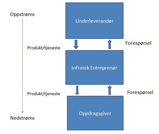 Infratek Entreprenør hovedsakelig med Hafslund Nett. Under følger en grafisk illustrasjon av eierskapet slik det er i dag.