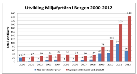 30 Prosjekt 3.8 Miljøfyrtårnsertifisering av ikke-kommunale virksomheter Bergen kommune deltok som en av stifterne da Miljøfyrtårn ble etablert som egen stiftelse i 2003.