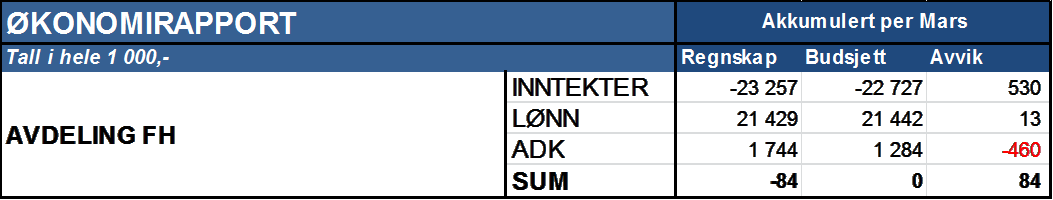 Virksomhetsrapport pr 31.03.14 Prognose BFV Avdeling ØLR velger å utsette planlagte investeringer for å dekke negativt avvik og forventer en prognose på BFV på kr 0 ved årets slutt. Dette gjelder f.