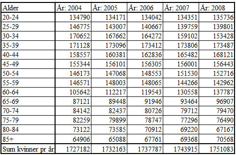 Tabell 2: Kvinner i ulike aldersgrupper av folkemengden i Norge 2004 2008.