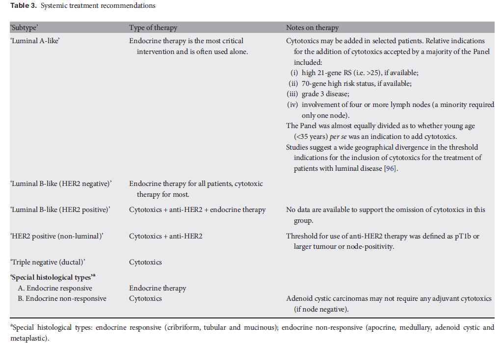 Det kan bemerkes at det ikke er anbefalt generelt grunnlag for bruk av kjemoterapi til pasienter med Luminal A subtype, men bør ses i lys av tumorvolum, riskikovurdering for øvrig og