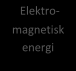 Energiflyt Sol Elektromagnetisk energi Elektromagnetisk energi fra sollys omformes til termisk energi i absorbatoren.