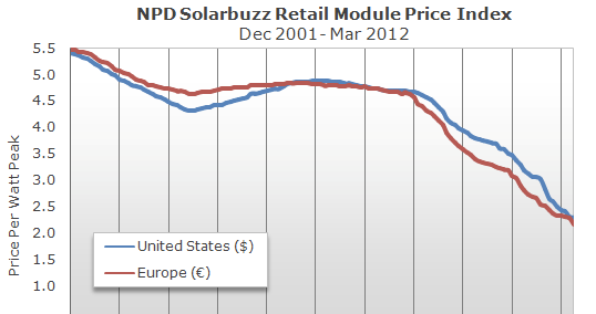 $cent / kwh Samtidig er markedet voksende og prisene fallende.