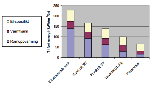 I tillegg vil bygningskroppens standard ha stor innvirkning på nødvendig levert energi til oppvarming. Figur 2.3.