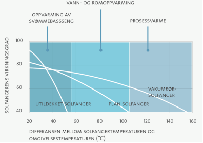 solfangere i Sør-Norge være rundt 40 grader mot horisontalplanet med en orientering slik at en normal mot overflaten peker direkte mot syd (Enova, 2011). Figur 2.7.