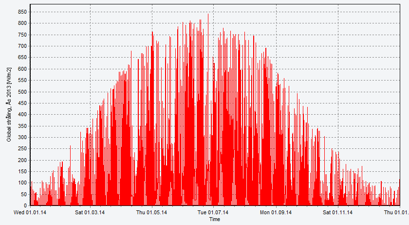 elektrisitet, og av den grunn ble temperaturvariasjonene fra 2013 beholdt gjennom alle årene i tidsperioden.