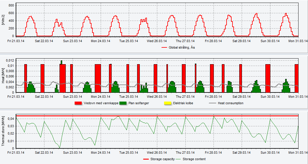 Resultatene viser at en aktiv bruker dekker 99 prosent av årlig varmebehov gjennom vedovn og solfangeranlegg. En passiv bruker har tilsvarende dekning på 68 prosent. Under, i figur 4.2.