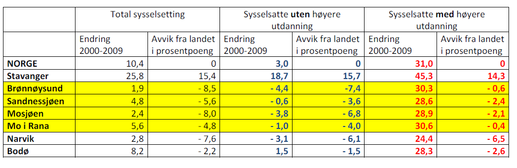 Også Helgeland deltar